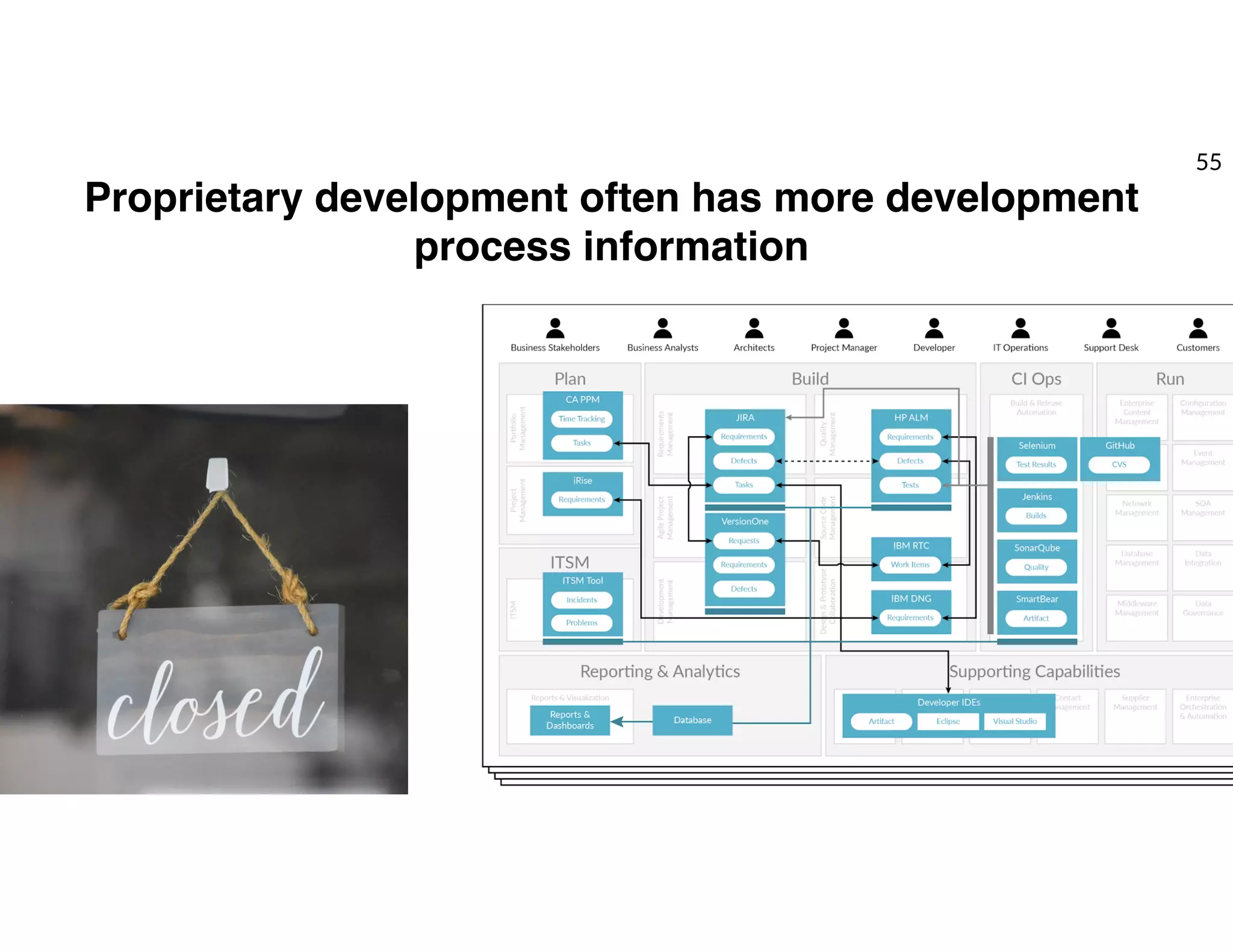 Proprietary development often has more development
process information
55
 