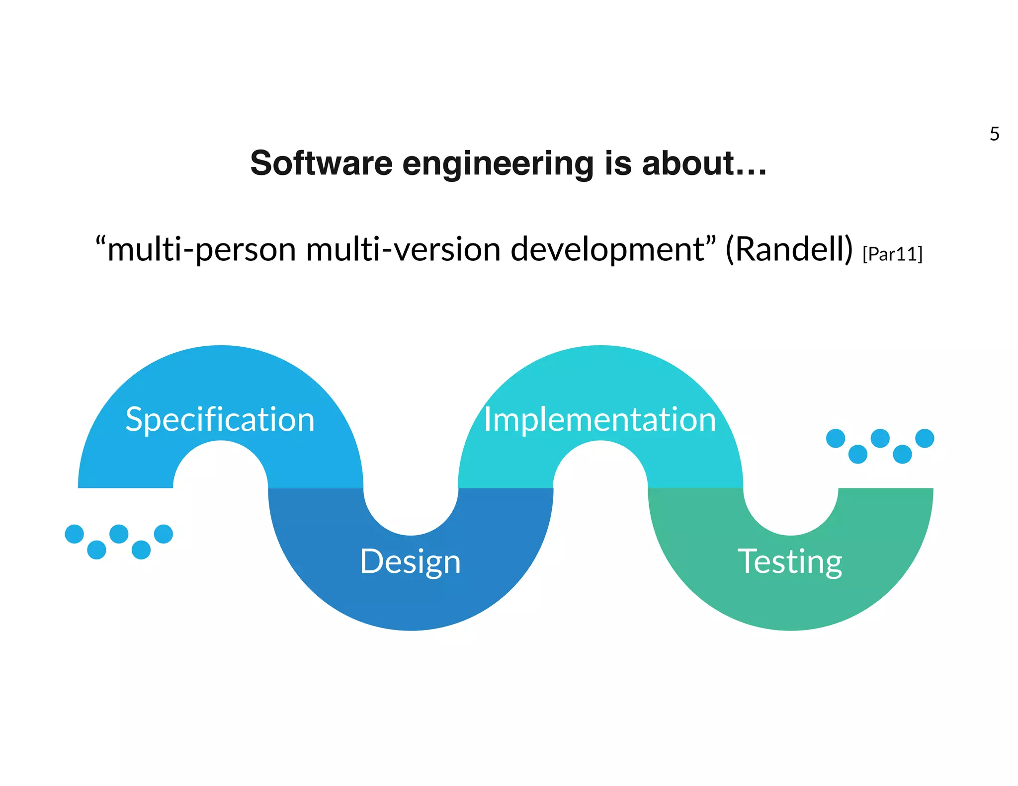 Software engineering is about…
Step 02 Step 04
“multi-person multi-version development” (Randell) [Par11]
Specification
Design
Implementation
Testing
5
 