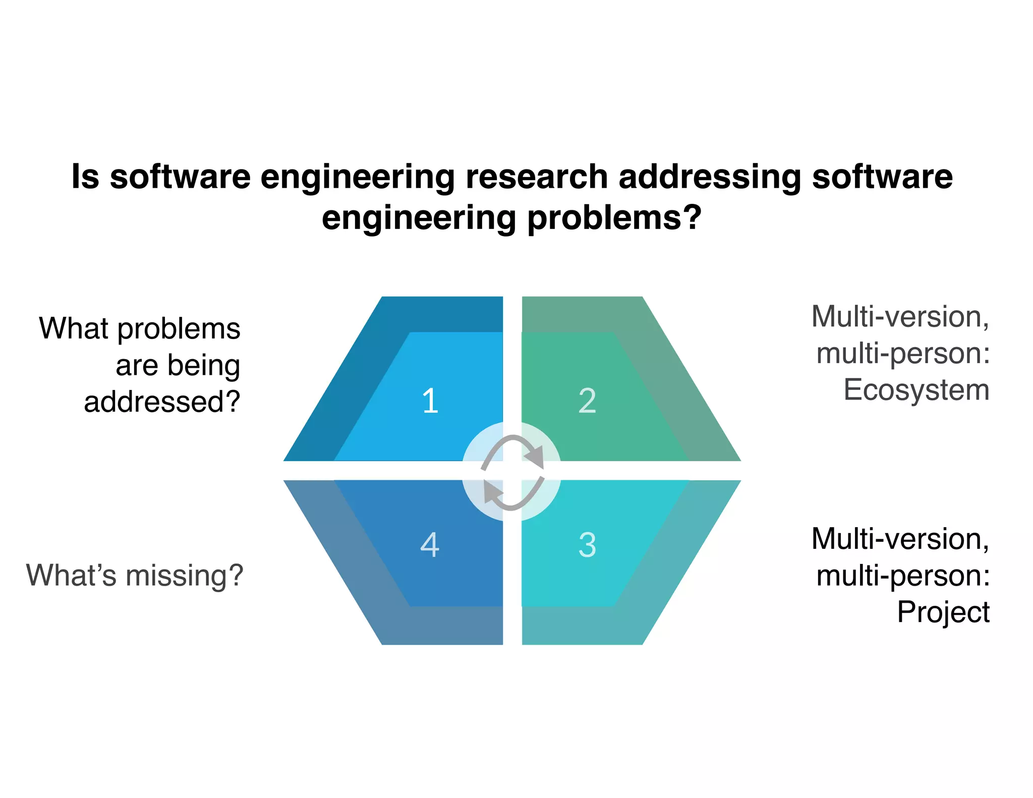 Is software engineering research addressing software
engineering problems?
What problems
are being
addressed?
Multi-version, 
multi-person:
Ecosystem1 2
34
What’s missing?
Multi-version, 
multi-person:
Project
 