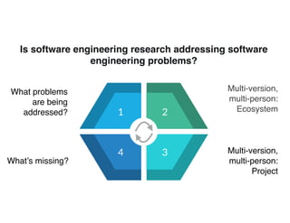Is software engineering research addressing software
engineering problems?
What problems
are being
addressed?
Multi-version, 
multi-person:
Project
What’s missing?
1 2
34
Multi-version, 
multi-person:
Ecosystem
 