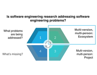 Is software engineering research addressing software
engineering problems?
What problems
are being
addressed?
Multi-version, 
multi-person:
Ecosystem1 2
34
What’s missing?
Multi-version, 
multi-person:
Project
 
