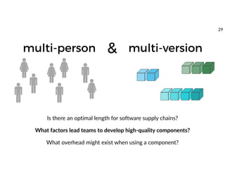 multi-person multi-version&
Is there an optimal length for software supply chains?
What factors lead teams to develop high-quality components?
What overhead might exist when using a component?
29
 