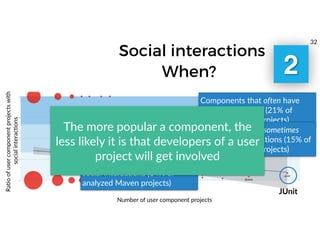 When?
Social interactions
Ratioofusercomponentprojectswith
socialinteractions
Number of user component projects
Components that often have
social interactions (21% of
analyzed Maven projects)
Components that sometimes
have social interactions (15% of
analyzed Maven projects)
Vault
Components that rarely have
social interactions (64% of
analyzed Maven projects)
JUnit
The more popular a component, the
less likely it is that developers of a user
project will get involved
32
2
 