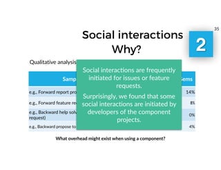 Why?
Social interactions
Sample Codes Maven RubyGems
e.g., Forward report problem (issue / comment) 26% 14%
e.g., Forward feature request (issue / comment) 20% 8%
e.g., Backward help solve issue (comment / pull-
request)
10% 0%
e.g., Backward propose to use component (pull-request) 0% 4%
Qualitative analysis of 50 pairs from each community
Social interacmons are frequently
inimated for issues or feature
requests.
Surprisingly, we found that some
social interactions are initiated by
developers of the component
projects.
What overhead might exist when using a component?
35
2
 