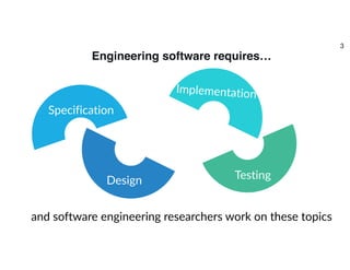 Engineering software requires…
Specification
Design
Implementation
Testing
and software engineering researchers work on these topics
3
 