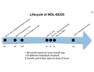 Lifecycle of MDL-68320
Apr 2, Issue created for feature request
SB
Apr 8, Changes to issue
SB
Apr 14, Changes to issue
AN
M
ay 21, Pull
SL
M
ay 21, Testing instructions
SL
M
ay 21, CIBot
SL
June 3, Integration review
SA
> 60 events based on issue and git logs
~10 different individuals involved
2 months and 6 days open to close of issue
41
 