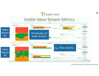 © Tasktop Technologies, Inc. 2017-2018. All rights reserved.
Value
Stream
#1
Value
Stream
#2
Distribution of
kinds of work
e.g., Flow velocity
50
 