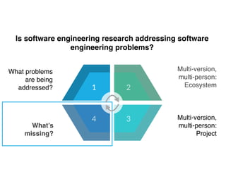Is software engineering research addressing software
engineering problems?
What problems
are being
addressed?
Multi-version, 
multi-person:
Ecosystem1 2
34
What’s
missing?
Multi-version, 
multi-person:
Project
 