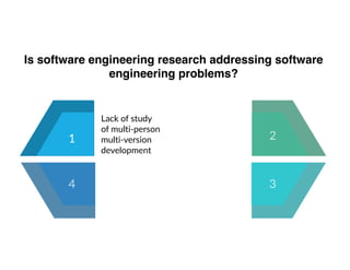 Is software engineering research addressing software
engineering problems?
1
Lack of study
of multi-person
multi-version
development
1 2
34
 