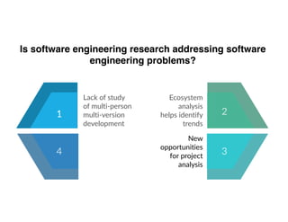 Is software engineering research addressing software
engineering problems?
1
Lack of study
of multi-person
multi-version
development
Ecosystem
analysis
helps identify
trends
New
opportunities
for project
analysis
1 2
34
 