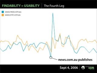 Is SEO Evil? - Web Directions 2007