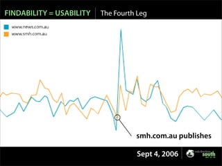Is SEO Evil? - Web Directions 2007