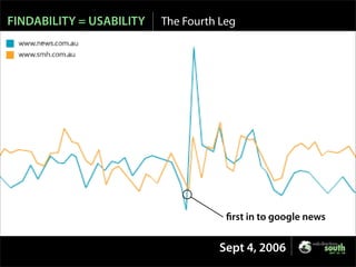 Is SEO Evil? - Web Directions 2007