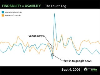 Is SEO Evil? - Web Directions 2007