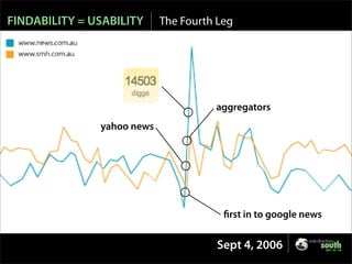 Is SEO Evil? - Web Directions 2007