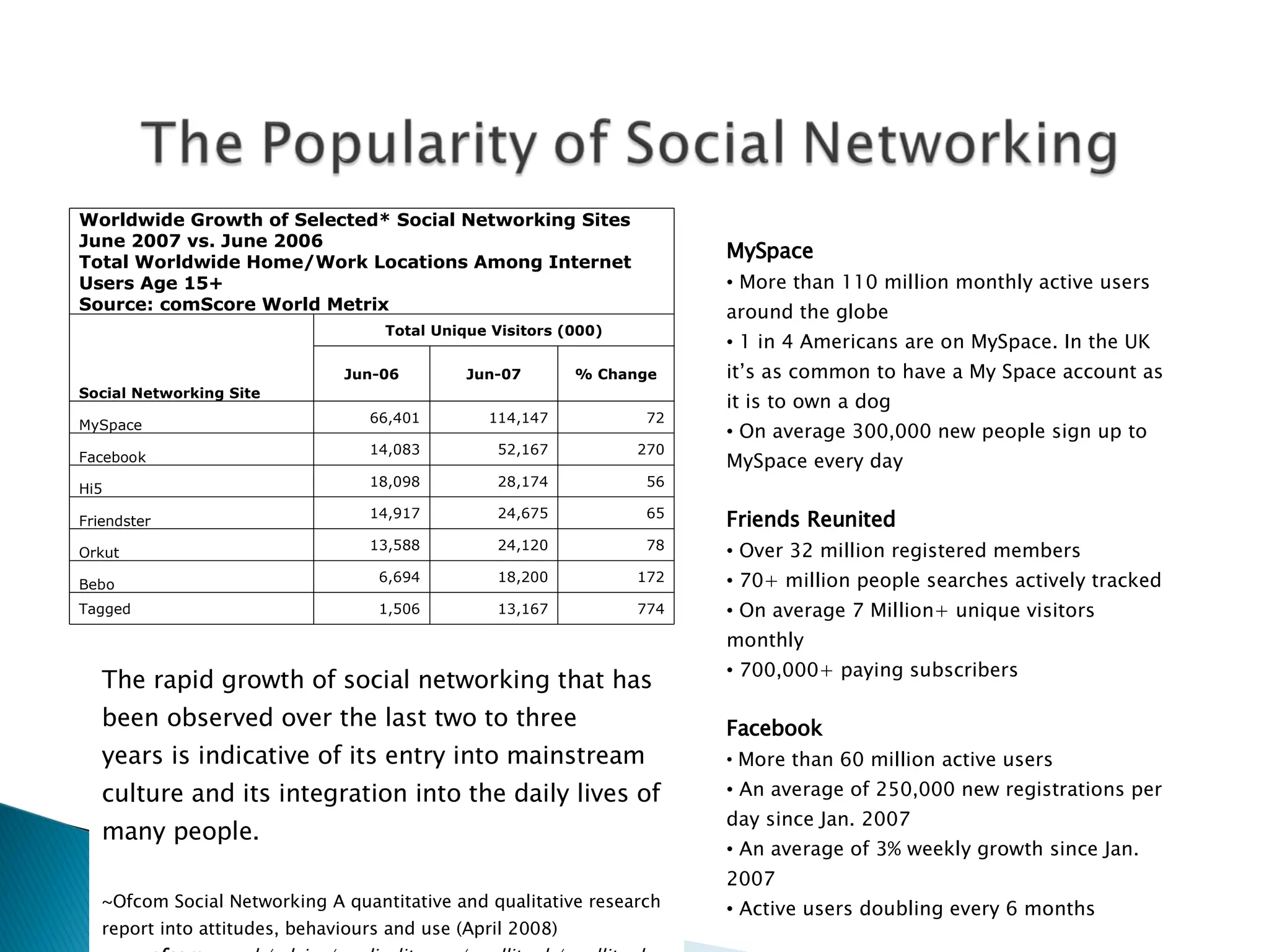 MySpace More than 110 million monthly active users around the globe 1 in 4 Americans are on MySpace. In the UK it’s as common to have a My Space account as it is to own a dog On average 300,000 new people sign up to MySpace every day Friends Reunited Over 32 million registered members 70+ million people searches actively tracked On average 7 Million+ unique visitors monthly 700,000+ paying subscribers Facebook More than 60 million active users An average of 250,000 new registrations per day since Jan. 2007 An average of 3% weekly growth since Jan. 2007 Active users doubling every 6 months ~Social Network Stats: Facebook, MySpace, Reunion (Jan, 2008) http://www.web-strategist.com/ The rapid growth of social networking that has been observed over the last two to three years is indicative of its entry into mainstream culture and its integration into the daily lives of many people. ~Ofcom Social Networking A quantitative and qualitative research report into attitudes, behaviours and use (April 2008)  www. ofcom .org.uk/advice/media_literacy/medlitpub/medlitpubrss/ socialnetworking /report.pdf -  Worldwide Growth of Selected* Social Networking Sites June 2007 vs. June 2006 Total Worldwide Home/Work Locations Among Internet Users Age 15+ Source: comScore World Metrix Social Networking Site Total Unique Visitors (000) Jun-06 Jun-07 % Change MySpace 66,401 114,147 72 Facebook 14,083 52,167 270 Hi5 18,098 28,174 56 Friendster 14,917 24,675 65 Orkut 13,588 24,120 78 Bebo 6,694 18,200 172 Tagged 1,506 13,167 774 