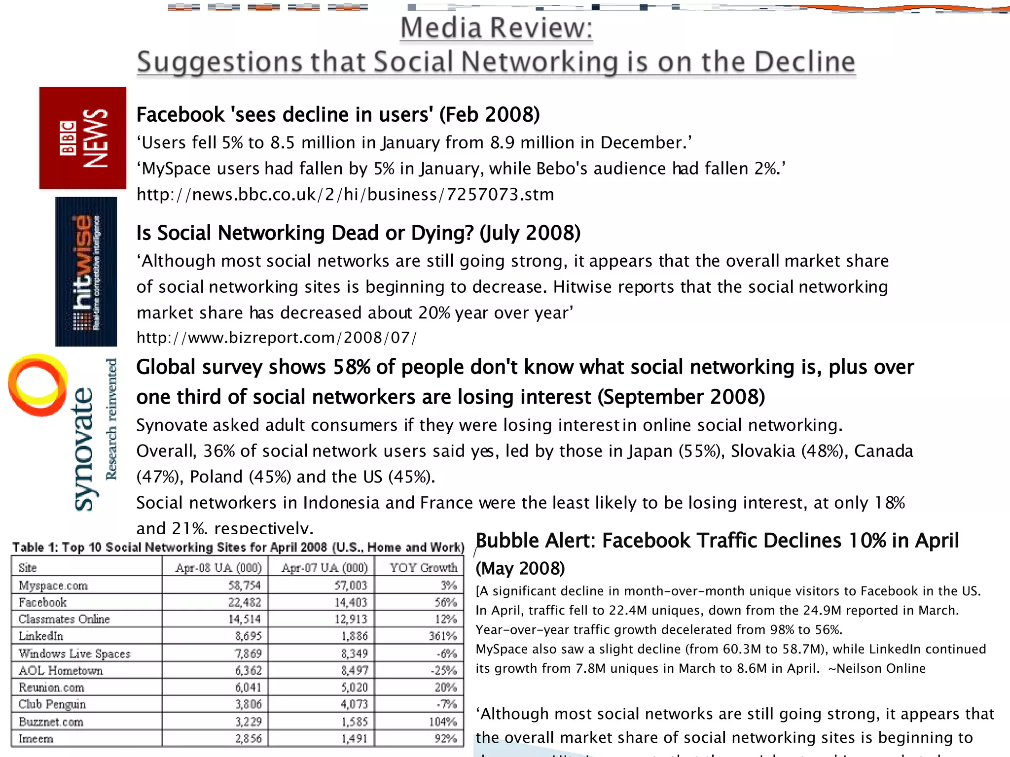 Facebook 'sees decline in users' (Feb 2008) ‘ Users fell 5% to 8.5 million in January from 8.9 million in December.’ ‘ MySpace users had fallen by 5% in January, while Bebo's audience had fallen 2%.’ http://news.bbc.co.uk/2/hi/business/7257073.stm Is Social Networking Dead or Dying? (July 2008) ‘ Although most social networks are still going strong, it appears that the overall market share of social networking sites is beginning to decrease. Hitwise reports that the social networking market share has decreased about 20% year over year’ http://www.bizreport.com/2008/07/ Global survey shows 58% of people don't know what social networking is, plus over one third of social networkers are losing interest (September 2008) Synovate asked adult consumers if they were losing interest in online social networking.  Overall, 36% of social network users said yes, led by those in Japan (55%), Slovakia (48%), Canada (47%), Poland (45%) and the US (45%).  Social networkers in Indonesia and France were the least likely to be losing interest, at only 18% and 21%, respectively.  http://www.synovate.com/news/article/2008/09/  Bubble Alert: Facebook Traffic Declines 10% in April  (May 2008) [A significant decline in month-over-month unique visitors to Facebook in the US.  In April, traffic fell to 22.4M uniques, down from the 24.9M reported in March.  Year-over-year traffic growth decelerated from 98% to 56%.  MySpace also saw a slight decline (from 60.3M to 58.7M), while LinkedIn continued its growth from 7.8M uniques in March to 8.6M in April.  ~Neilson Online ‘ Although most social networks are still going strong, it appears that the overall market share of social networking sites is beginning to decrease. Hitwise reports that the social networking market share has decreased about 20% year over year’ http://mashable.com/2008/05/20/facebook-traffic-decline/ 