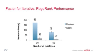 ®
© 2016 MapR Technologies 21
Spark vs. MapReduce
•  Spark is faster than MR for iterative algorithms that fit data in
memory
•  Spark code is easier to write and easier to understand than MR
–  Your programming is closer to the correct abstraction
•  Spark supports batch and streaming model
•  Advantage Spark
–  Caution: not all applications run faster on Spark and Spark may have
limitations for some scenarios
 