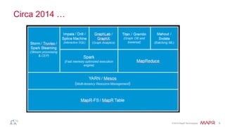 ®
© 2016 MapR Technologies 5
Next-Gen Genomics
Existing process takes several weeks to
align chemical compounds with genes
ADAM on Spark allows
realignment in a few hours
Geneticists can minimize
engineering dependency
 
