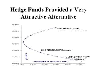 Hedge Funds Provided a Very Attractive Alternative 