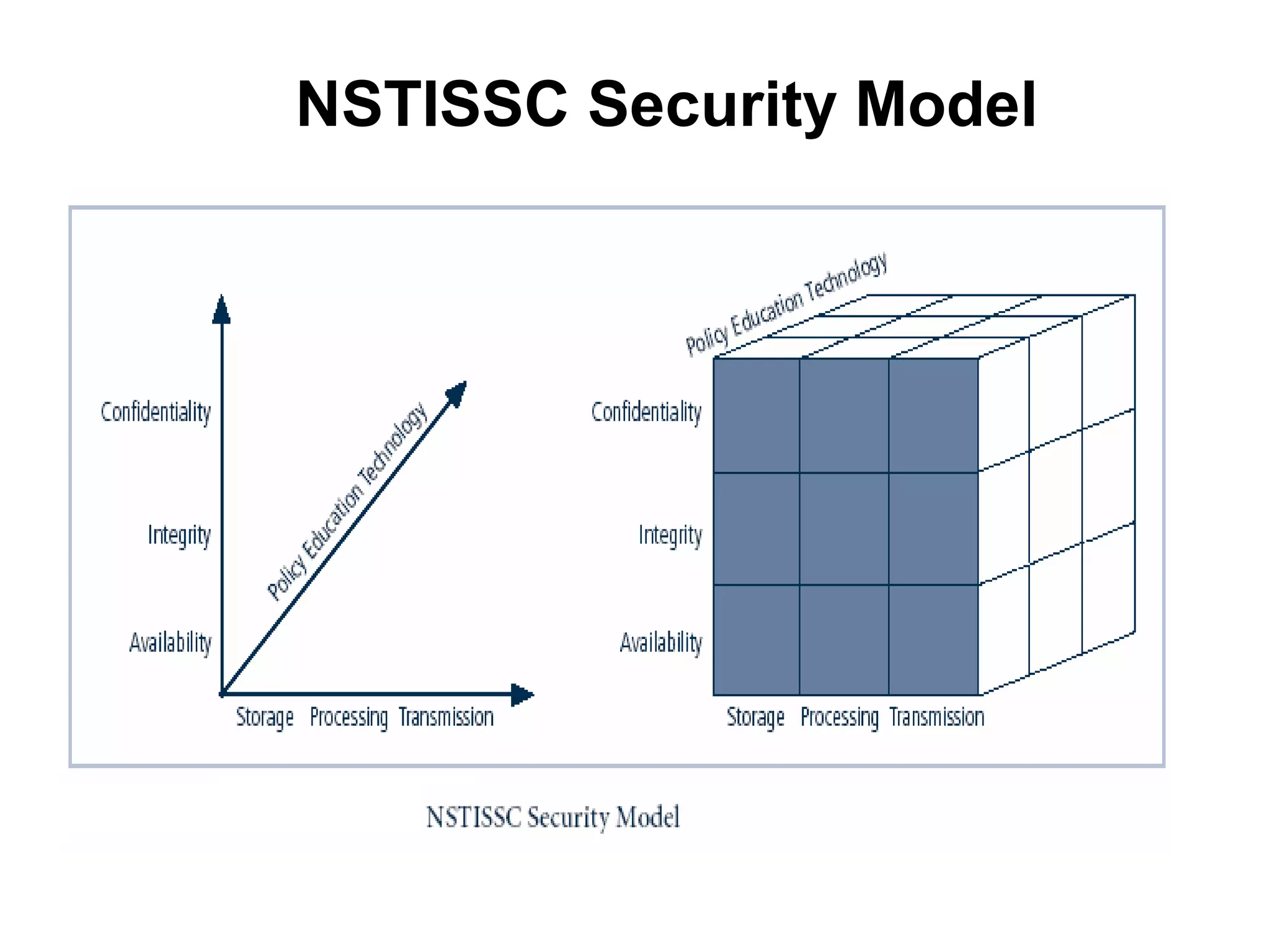 Figure 1-4 – NSTISSC Security
Model
NSTISSC Security Model
 