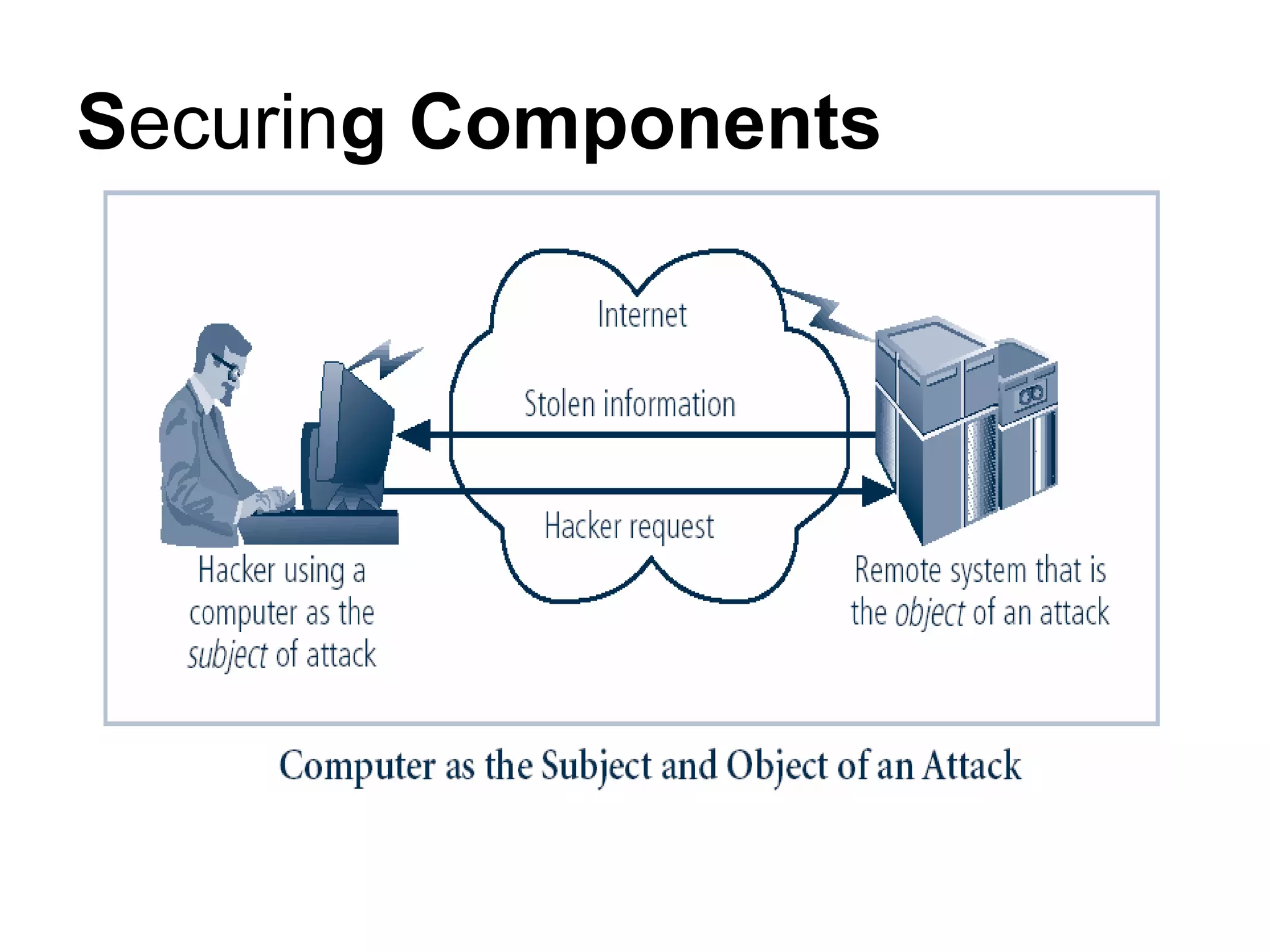 Securing Components
 