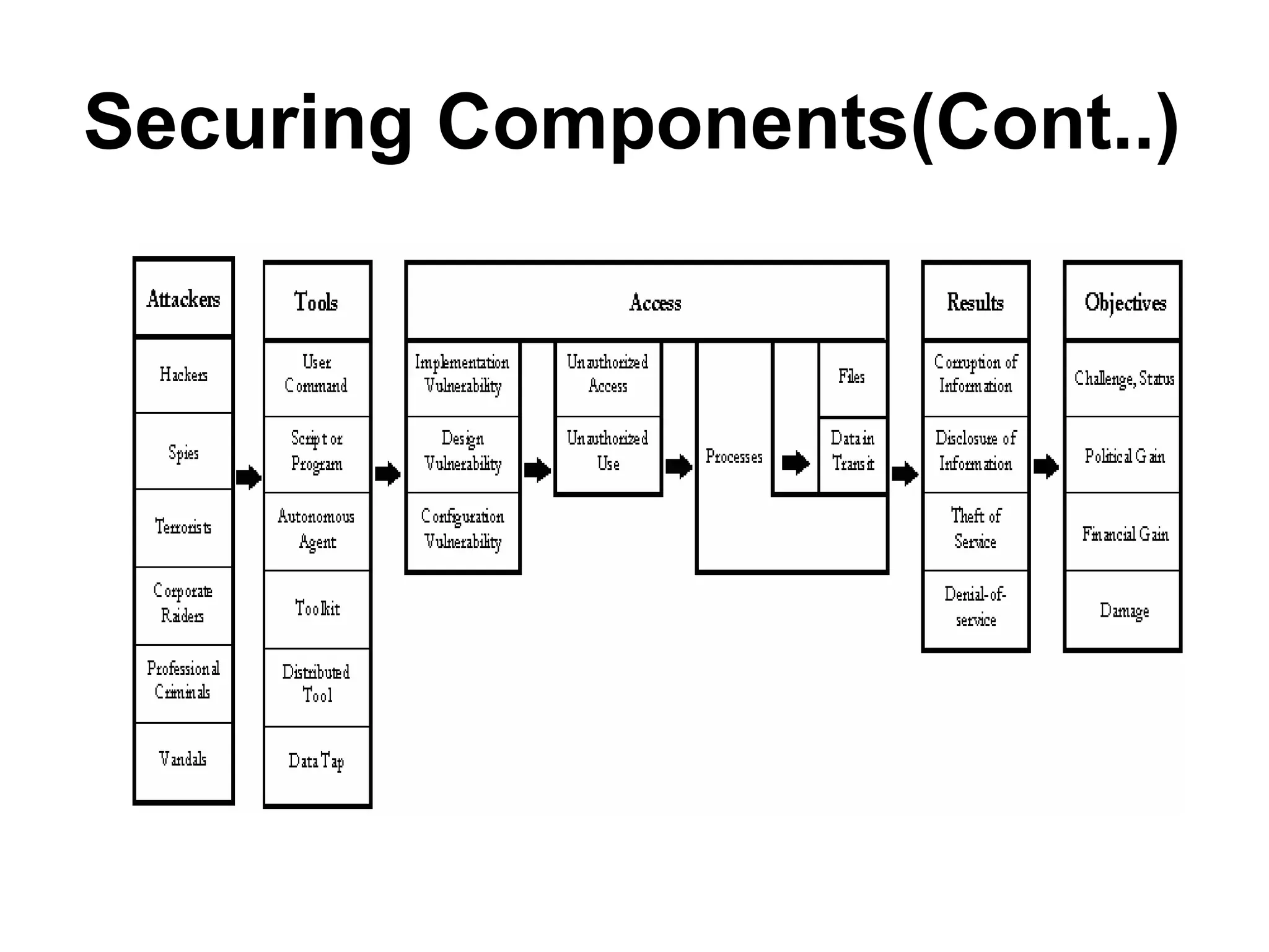 Securing Components(Cont..)
 