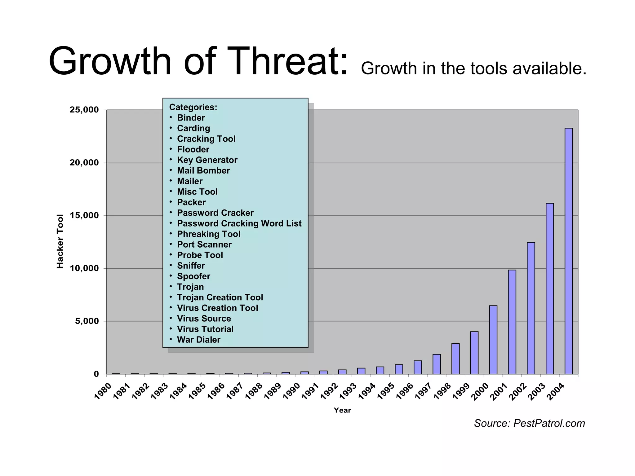 Growth of Threat: Growth in the tools available.
0
5,000
10,000
15,000
20,000
25,000
1980
1981
1982
1983
1984
1985
1986
1987
1988
1989
1990
1991
1992
1993
1994
1995
1996
1997
1998
1999
2000
2001
2002
2003
2004
Year
HackerTools
Source: PestPatrol.com
Categories:
• Binder
• Carding
• Cracking Tool
• Flooder
• Key Generator
• Mail Bomber
• Mailer
• Misc Tool
• Packer
• Password Cracker
• Password Cracking Word List
• Phreaking Tool
• Port Scanner
• Probe Tool
• Sniffer
• Spoofer
• Trojan
• Trojan Creation Tool
• Virus Creation Tool
• Virus Source
• Virus Tutorial
• War Dialer
Categories:
• Binder
• Carding
• Cracking Tool
• Flooder
• Key Generator
• Mail Bomber
• Mailer
• Misc Tool
• Packer
• Password Cracker
• Password Cracking Word List
• Phreaking Tool
• Port Scanner
• Probe Tool
• Sniffer
• Spoofer
• Trojan
• Trojan Creation Tool
• Virus Creation Tool
• Virus Source
• Virus Tutorial
• War Dialer
 