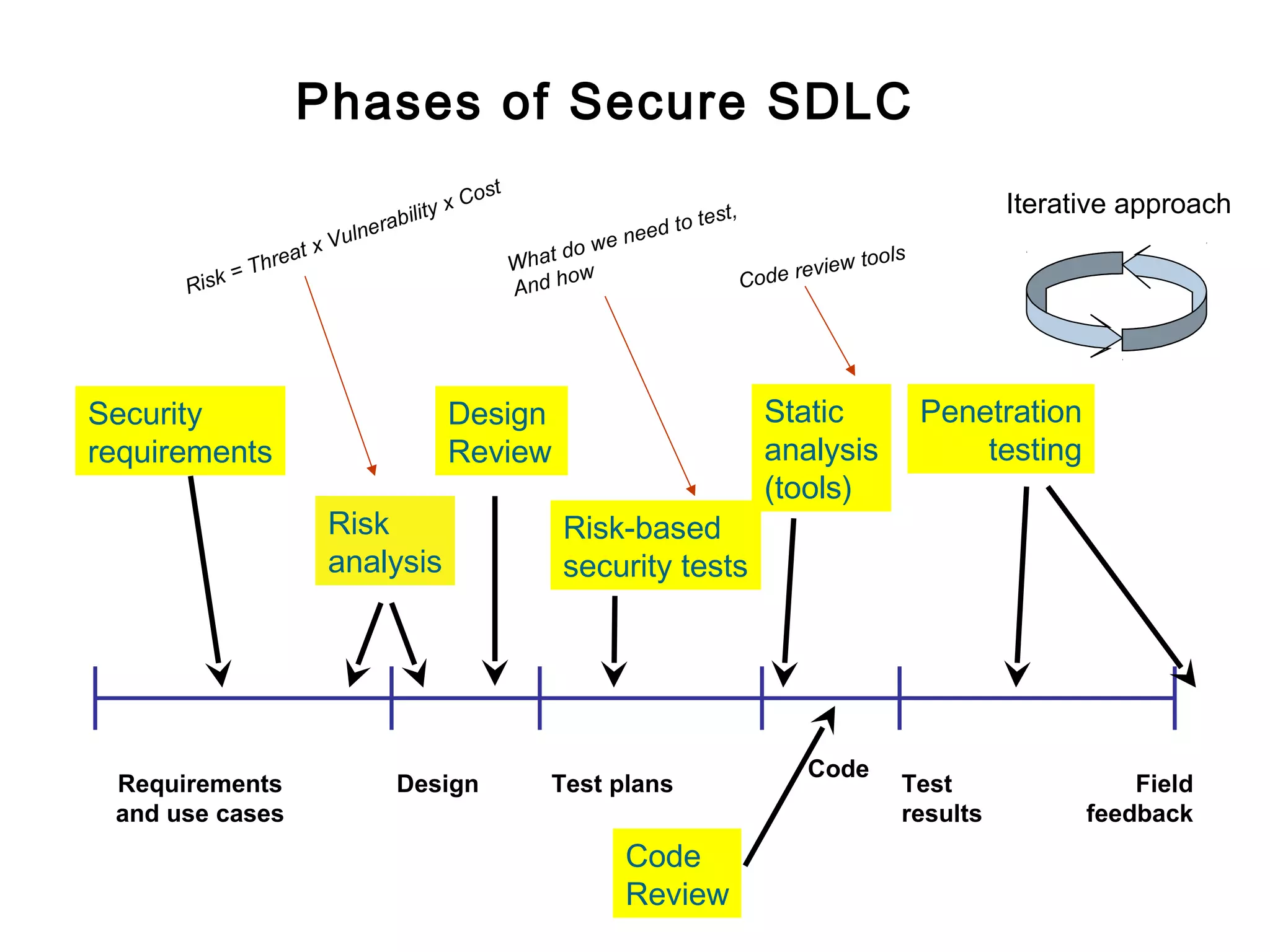 Phases of Secure SDLC
Requirements
and use cases
Design Test plans
Code
Test
results
Field
feedback
Security
requirements
Risk
analysis
Risk-based
security tests
Static
analysis
(tools)
Penetration
testing
Design
Review
Iterative approach
Code
Review
Risk = Threat x Vulnerability x Cost
What do we need to test,
And how Code review tools
 