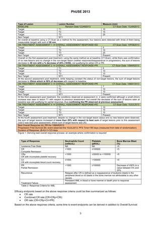 PhUSE 2013
 
3	
 
Type of Lesion Lesion Number Measure (mm)
BASELINE Random Date:12JAN2013 CT-Scan Date: 10JAN2013
Target T1 10
Target T2 15
Target T3 25
Non Target NT1
So overall at baseline using a CT-Scan as a method for the assessment, four lesions were detected with three of them being
measurable (target) with sum of 50 mm.
ON TREATMENT ASSESSMENT 1  OVERALL ASSESSMENT RESPONSE=SD CT-Scan Date: 10FEB2013
Target T1 5
Target T2 10
Target T3 25
Non Target NT1 Present
Overall on the first assessment post treatment, using the same method as at baseline (CT-Scan), while there was confirmation
of no new lesions and no change in the non-target lesion (neither response/disappearance or progression), the sum of lesions
decrease to 40 mm with a % decrease of 20% (10/50), not qualifying for either CR or PR.
ON TREATMENT ASSESSMENT 2  OVERALL ASSESSMENT RESPONSE=PR CT-Scan Date: 10MAR2013
Target T1 5
Target T2 10
Target T3 10
Non Target NT1 Present
At the second assessment post treatment, while keeping constant the status of non-target lesions, the sum of target lesions
decrease to 25mm which is 50% of decrease with respect to baseline.
ON TREATMENT ASSESSMENT 3  OVERALL ASSESSMENT RESPONSE=PR CT-Scan Date: 10MAY2013
Target T1 7
Target T2 10
Target T3 10
Non Target NT1 Present
At the third assessment post treatment, the conditions observed at assessment nr. 2 were confirmed although a small (2mm)
increase was seen in lesion T1 with respect to previous assessment, but overall the decrease of the sum of lesions seen at
baseline was still qualifying for partial response, thus confirming the PR observed at previous assessment.
ON TREATMENT ASSESSMENT 4  OVERALL ASSESSMENT RESPONSE=PD CT-Scan Date: 10JUL2013
Target T1 10
Target T2 15
Target T3 10
Non Target NT1 Present
At the fourth assessment post treatment, despite no change in the non-target lesion status and no new lesions were observed,
the sum of target lesions increased of more than 20% with respect to best sum of target lesions prior to this assessment
(visit 2 was best prior assessment, where sum of target lesions was 25).
Best Overall Response (A): PR the 10MAR2013
Progression Free Survival (B): event observed the 10JUL2013, PFS Time=180 days (measured from date of randomization)
Duration of Response: (B-A)+1=123 days
Figure 1: Deriving best overall response process: an example where confirmation is required
Type of Response Neutrophils Count
(cells/uL)
Platelets
(plt/UL)
Bone Marrow Blast
(%)
Leukemia Free State NA NA <5
CR
Complete Remission
>1000 ≥100000 <5
CRp
CR with incomplete platelet recovery
>1000 ≥30000 to <100000 <5
Cri
CR with incomplete blood count recovery
≤1000 <100000 <5
PR
Partial Remission
>1000 ≥100000 Decrease of ≥50% to a
value between 5% and
25%
Recurrence Relapse after CR is defined as a reappearance of leukemic blasts in the
peripheral blood or ≥5 blasts in the bone marrow not attributable to any other
causes
Treatment Failure
Persistent AML in blood or bone marrow or death prior to response
assessment
Table 2: Response Criteria for AML
Efficacy endpoints based on the above response criteria could be then summarized as follows:
 CR rate
 Combined CR rate (CR+CRp+CRi)
 OR rate (CR+CRp+Cri+PR)
Based on the above response criteria, some time to event endpoints can be derived in addition to Overall Survival:
 