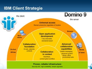 IBM Client Strategy
  IBM Client Strategie
The flexible and comprehensive collaboration solution

                    the client
                                                                                                       the server
                                                     Universal access
                                             Remain productive regardless of location



                                                                                                  Browser
                                                     Open application
                     Rich
                                                      development
                    clients
                                                         Fully extensible,
                                                         standards-based

                              Collaboration                                              Advanced
                               foundation                                              collaborative
         On-line/             E-mail, calendar,                                         capabilities                Mobile
                                 contacts
         Off-line                                      Collaboration                   Instant messaging,
                                                                                                                    & Tablet
                                                                                         personal content
                                                        in context                         library, office
                                                            Seamless,                      productivity tools
                                                      uninterrupted workflow


                                            Proven, reliable infrastructure
                                          Security-rich, highSeite 4
                                                              availability, simple upgrades
 