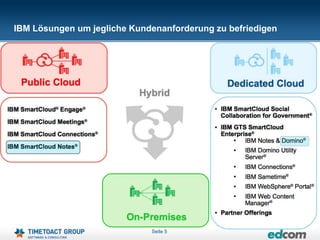 IBM Lösungen um jegliche Kundenanforderung zu befriedigen




                             Seite 5
 