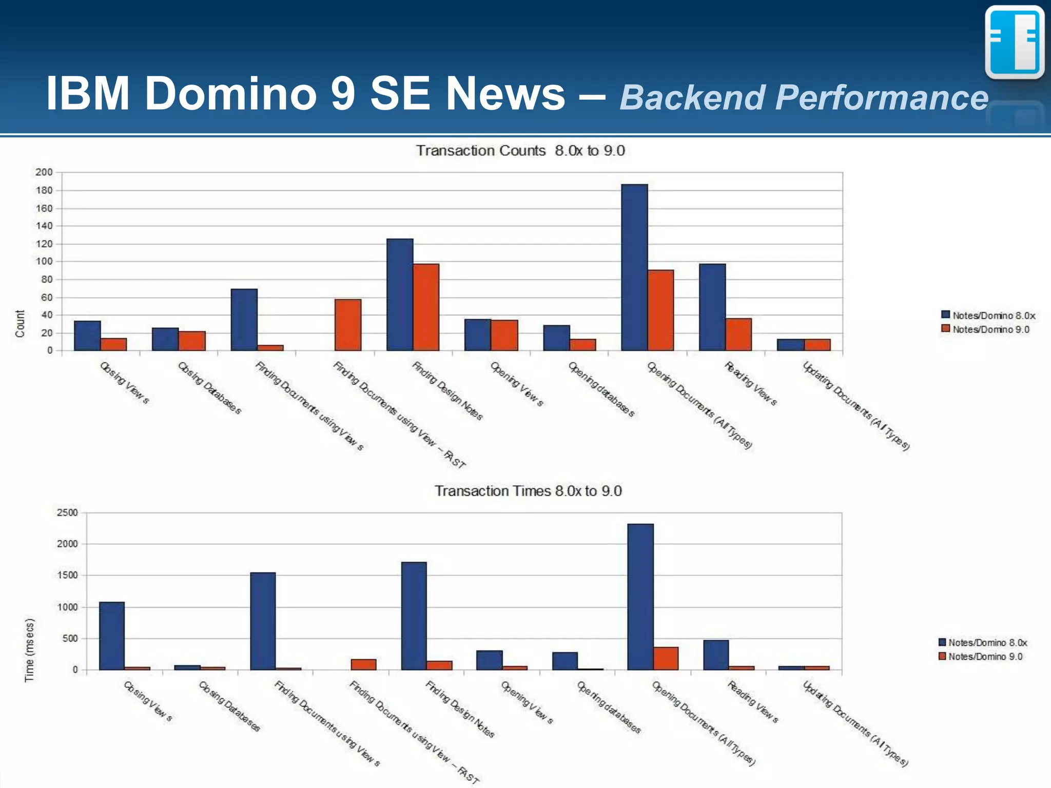 IBM Domino 9 SE News – Backend Performance




 The information on the new product is intended to outline our general product direction and it should not be relied on in making a purchasing decision.
                 The information on the new product is for informational purposes only and may not be incorporated into any contract.
           The information on the new product is not a commitment, promise, or legal obligation to deliver any material, code or functionality.
            The development, release, and timing of any features or functionality described for our products remains at our sole discretion
                                                                       Seite 32
 