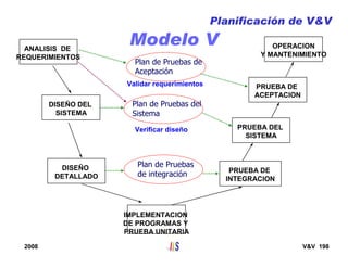 2008 V&V 198
Modelo V
Planificación de V&V
ANALISIS DE
REQUERIMIENTOS
DISEÑO DEL
SISTEMA
DISEÑO
DETALLADO
IMPLEMENTACION
DE PROGRAMAS Y
PRUEBA UNITARIA
PRUEBA DE
INTEGRACION
PRUEBA DEL
SISTEMA
PRUEBA DE
ACEPTACION
OPERACION
Y MANTENIMIENTO
Verificar diseño
Validar requerimientos
Plan de Pruebas de
Aceptación
Plan de Pruebas del
Sistema
Plan de Pruebas
de integración
 