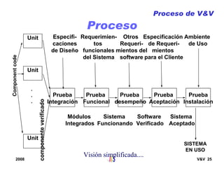 2008 V&V 25
Proceso
Proceso de V&V
Unit
Unit
Unit
Prueba
Integración
Prueba
Funcional
Prueba
desempeño
Prueba
Aceptación
Prueba
Instalación
Componentcode
.
.
.
componenteverificado
Módulos
Integrados
Sistema
Funcionando
Software
Verificado
Sistema
Aceptado
SISTEMA
EN USO
Especifi-
caciones
de Diseño
Requerimien-
tos
funcionales
del Sistema
Otros
Requeri-
mientos del
software
Especificación
de Requeri-
mientos
para el Cliente
Ambiente
de Uso
Visión simplificada....
 