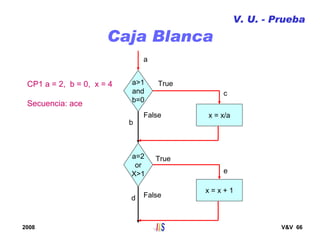 2008 V&V 66
Caja Blanca
V. U. - Prueba
a>1
and
b=0
a=2
or
X>1
x = x/a
x = x + 1
True
True
False
False
a
c
b
e
d
CP1 a = 2, b = 0, x = 4
Secuencia: ace
 