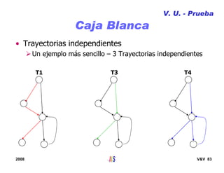 2008 V&V 83
Caja Blanca
• Trayectorias independientes
Un ejemplo más sencillo – 3 Trayectorias independientes
V. U. - Prueba
T1 T3 T4
 