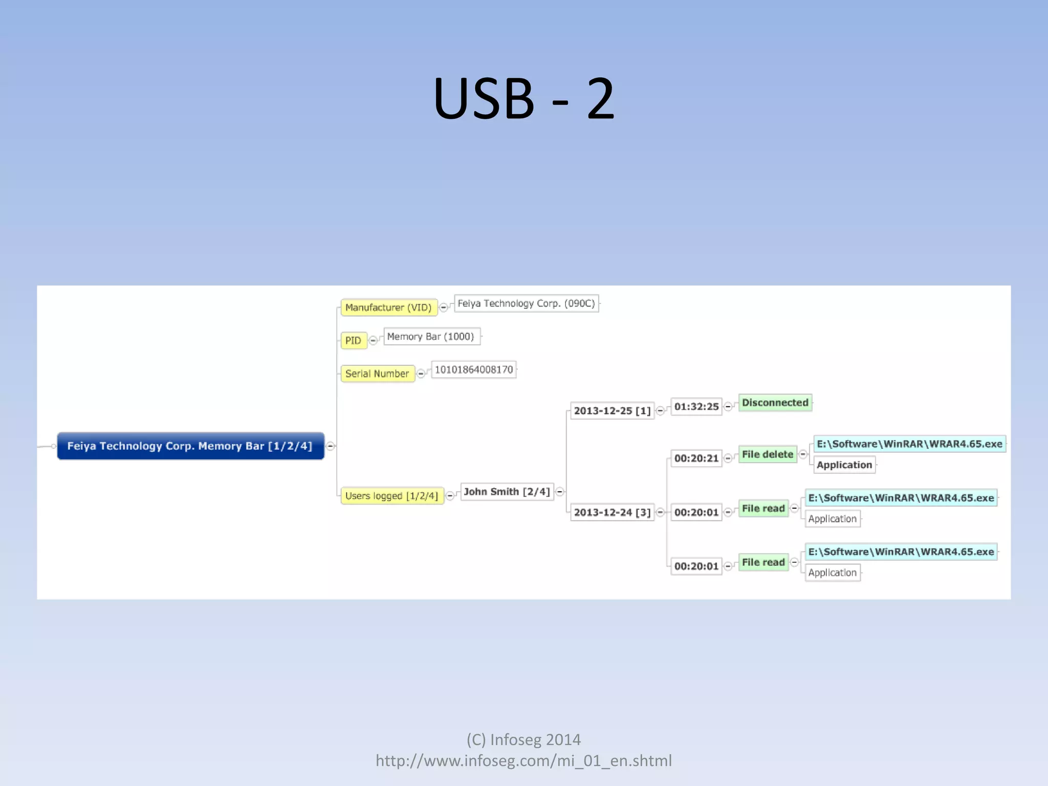 USB - 2

(C) Infoseg 2014
http://www.infoseg.com/mi_01_en.shtml

 