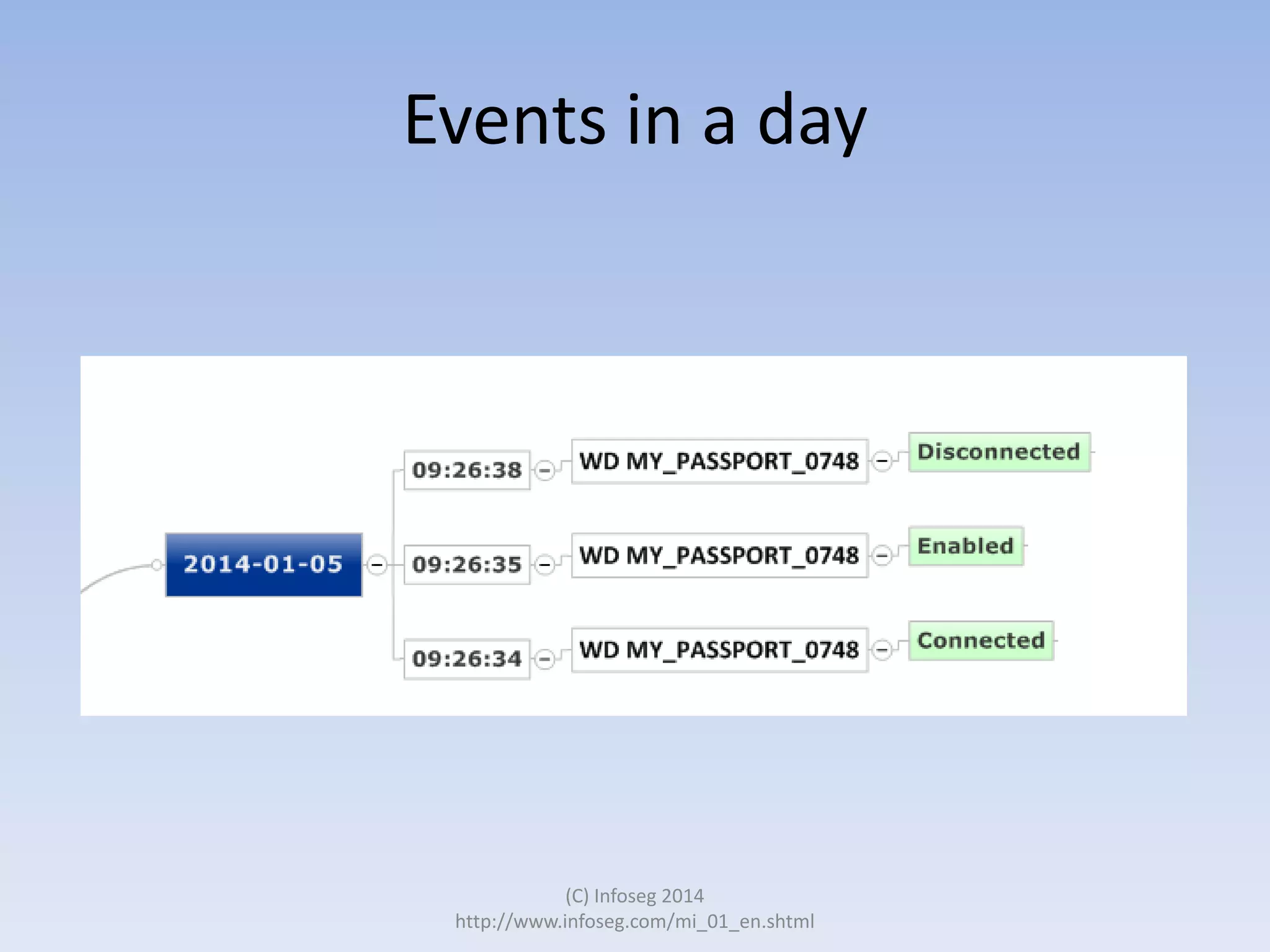 Events in a day

(C) Infoseg 2014
http://www.infoseg.com/mi_01_en.shtml

 