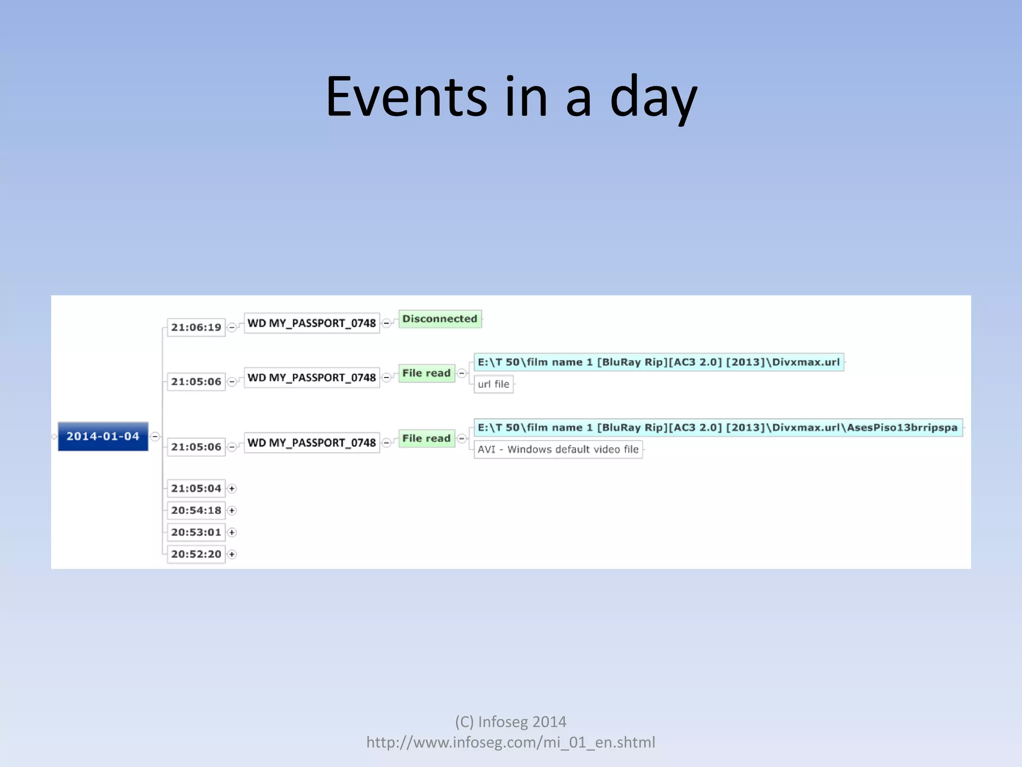 Events in a day

(C) Infoseg 2014
http://www.infoseg.com/mi_01_en.shtml

 