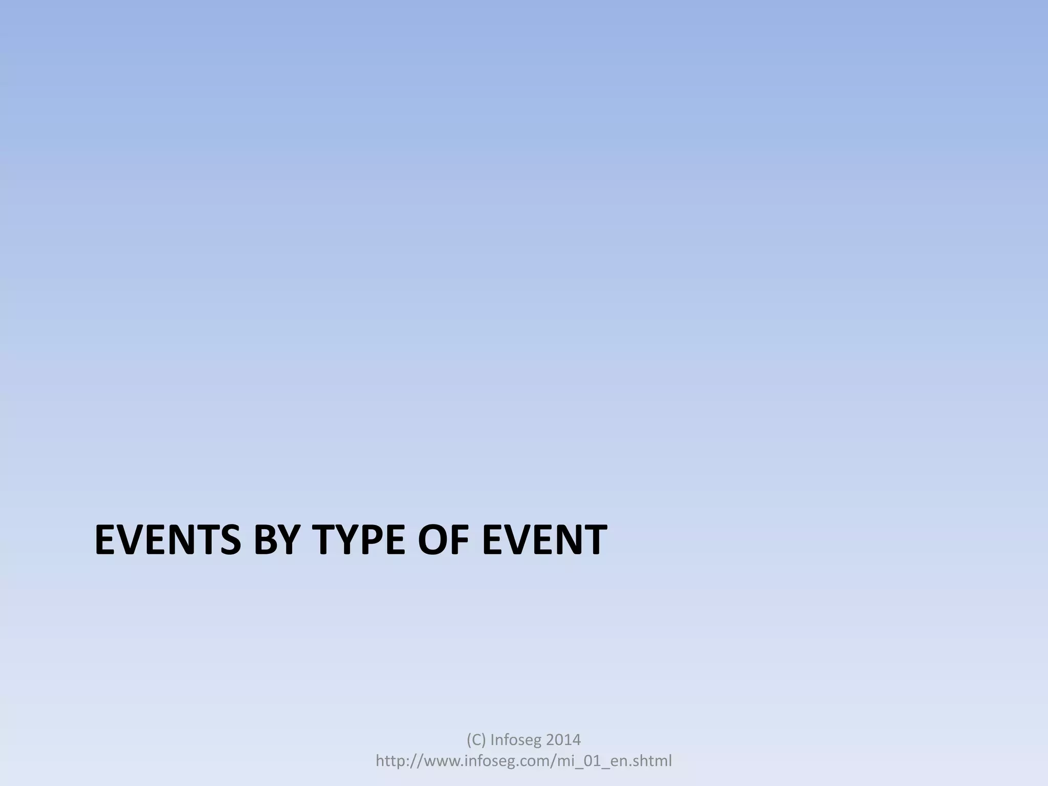 EVENTS BY TYPE OF EVENT

(C) Infoseg 2014
http://www.infoseg.com/mi_01_en.shtml

 