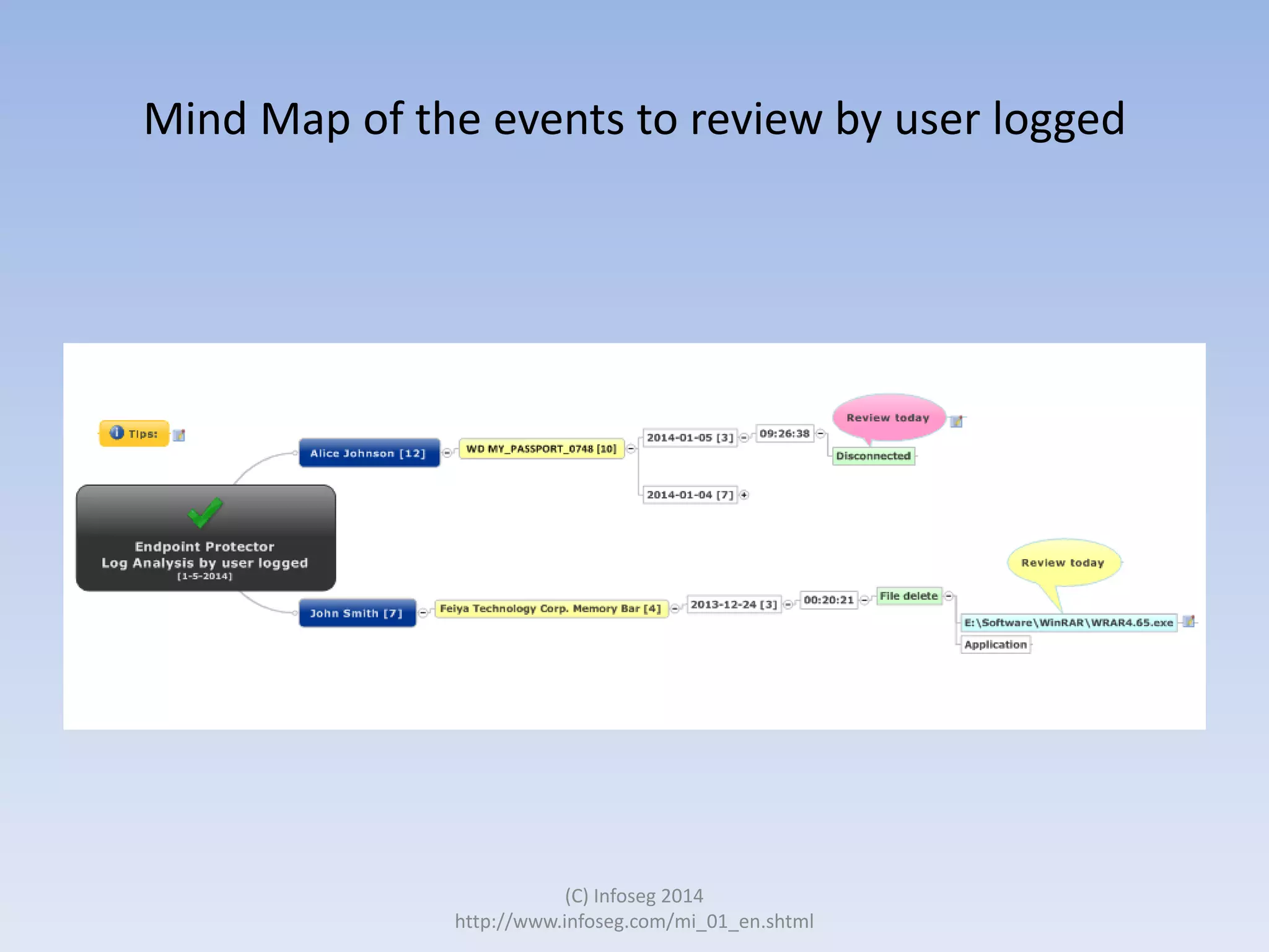 Mind Map of the events to review by user logged

(C) Infoseg 2014
http://www.infoseg.com/mi_01_en.shtml

 