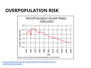 OVERPOPULATION RISK
census.gov/population/international/data/idb/worldgrgraph.php
maxlife.org/faqs.asp#q1
 