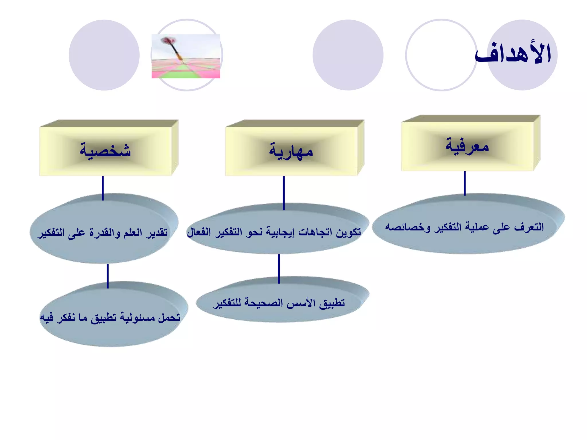 ‫األهداف‬
‫معرفية‬
‫مهارية‬
‫شخصية‬
‫وخصائصه‬ ‫التفكير‬ ‫عملية‬ ‫على‬ ‫التعرف‬
‫الفعال‬ ‫التفكير‬ ‫نحو‬ ‫إيجابية‬ ‫اتجاهات‬ ‫تكوين‬
‫للتفكير‬ ‫الصحيحة‬ ‫األسس‬ ‫تطبيق‬
‫التفكير‬ ‫على‬ ‫والقدرة‬ ‫العلم‬ ‫تقدير‬
‫فيه‬ ‫نفكر‬ ‫ما‬ ‫تطبيق‬ ‫مسئولية‬ ‫تحمل‬
 