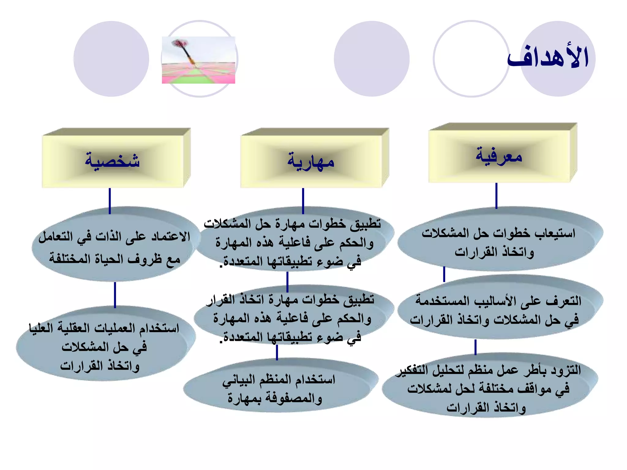 ‫األهداف‬
‫معرفية‬
‫مهارية‬
‫شخصية‬
‫المشكالت‬ ‫حل‬ ‫خطوات‬ ‫استيعاب‬
‫القرارات‬ ‫واتخاذ‬
‫المشكالت‬ ‫حل‬ ‫مهارة‬ ‫خطوات‬ ‫تطبيق‬
‫المهارة‬ ‫هذه‬ ‫فاعلية‬ ‫على‬ ‫والحكم‬
‫المتعددة‬ ‫تطبيقاتها‬ ‫ضوء‬ ‫في‬
.
‫القرار‬ ‫اتخاذ‬ ‫مهارة‬ ‫خطوات‬ ‫تطبيق‬
‫المهارة‬ ‫هذه‬ ‫فاعلية‬ ‫على‬ ‫والحكم‬
‫المتعددة‬ ‫تطبيقاتها‬ ‫ضوء‬ ‫في‬
.
‫التعامل‬ ‫في‬ ‫الذات‬ ‫على‬ ‫االعتماد‬
‫المختلفة‬ ‫الحياة‬ ‫ظروف‬ ‫مع‬
‫العليا‬ ‫العقلية‬ ‫العمليات‬ ‫استخدام‬
‫المشكالت‬ ‫حل‬ ‫في‬
‫القرارات‬ ‫واتخاذ‬
‫البياني‬ ‫المنظم‬ ‫استخدام‬
‫بمهارة‬ ‫والمصفوفة‬
‫المستخدمة‬ ‫األساليب‬ ‫على‬ ‫التعرف‬
‫القرارات‬ ‫واتخاذ‬ ‫المشكالت‬ ‫حل‬ ‫في‬
‫التفكير‬ ‫لتحليل‬ ‫منظم‬ ‫عمل‬ ‫بأطر‬ ‫التزود‬
‫لمشكالت‬ ‫لحل‬ ‫مختلفة‬ ‫مواقف‬ ‫في‬
‫القرارات‬ ‫واتخاذ‬
 