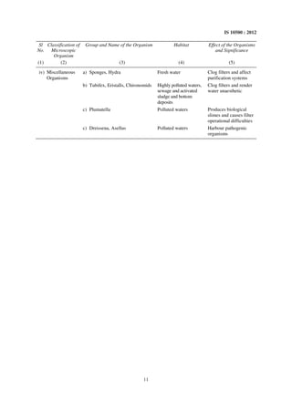 11
IS 10500 : 2012
Sl
No.
Classification of
Microscopic
Organism
Group and Name of the Organism Habitat Effect of the Organisms
and Significance
(1) (2) (3) (4) (5)
iv) Miscellaneous
Organisms
a) Sponges, Hydra Fresh water Clog filters and affect
purification systems
b) Tubifex, Eristalls, Chironomids Highly polluted waters,
sewage and activated
sludge and bottom
deposits
Clog filters and render
water unaesthetic
c) Plumatella Polluted waters Produces biological
slimes and causes filter
operational difficulties
c) Dreissena, Asellus Polluted waters Harbour pathogenic
organisms
 
