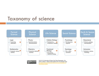 UCLA IS 10 Information & Power Final Class Presentation, Fall
2016, by Diana L. Ascher & the students of IS 10 is licensed under
a Creative Commons Attribution-NonCommercial-ShareAlike 4.0
International License.
Taxonomy of science
Formal
Science
Logic
••reasoning,
philosophy
Mathematics
••computer science,
statistics
Physical
Science
Physics
••particle physics,
thermodynamics
Chemistry
••materials, chemical
reactions
Life Science
Cellular Biology
••biochemistry,
evolutionary biology
Functional
Biology
••physiology,
medicine, biology
Social Science
Psychology
••development,
cognition
Sociology
••law, ethics,
economics
Earth & Space
Science
Geoscience
••climate, geology,
oceanography
Astronomy
••planetary science,
cosmology
 