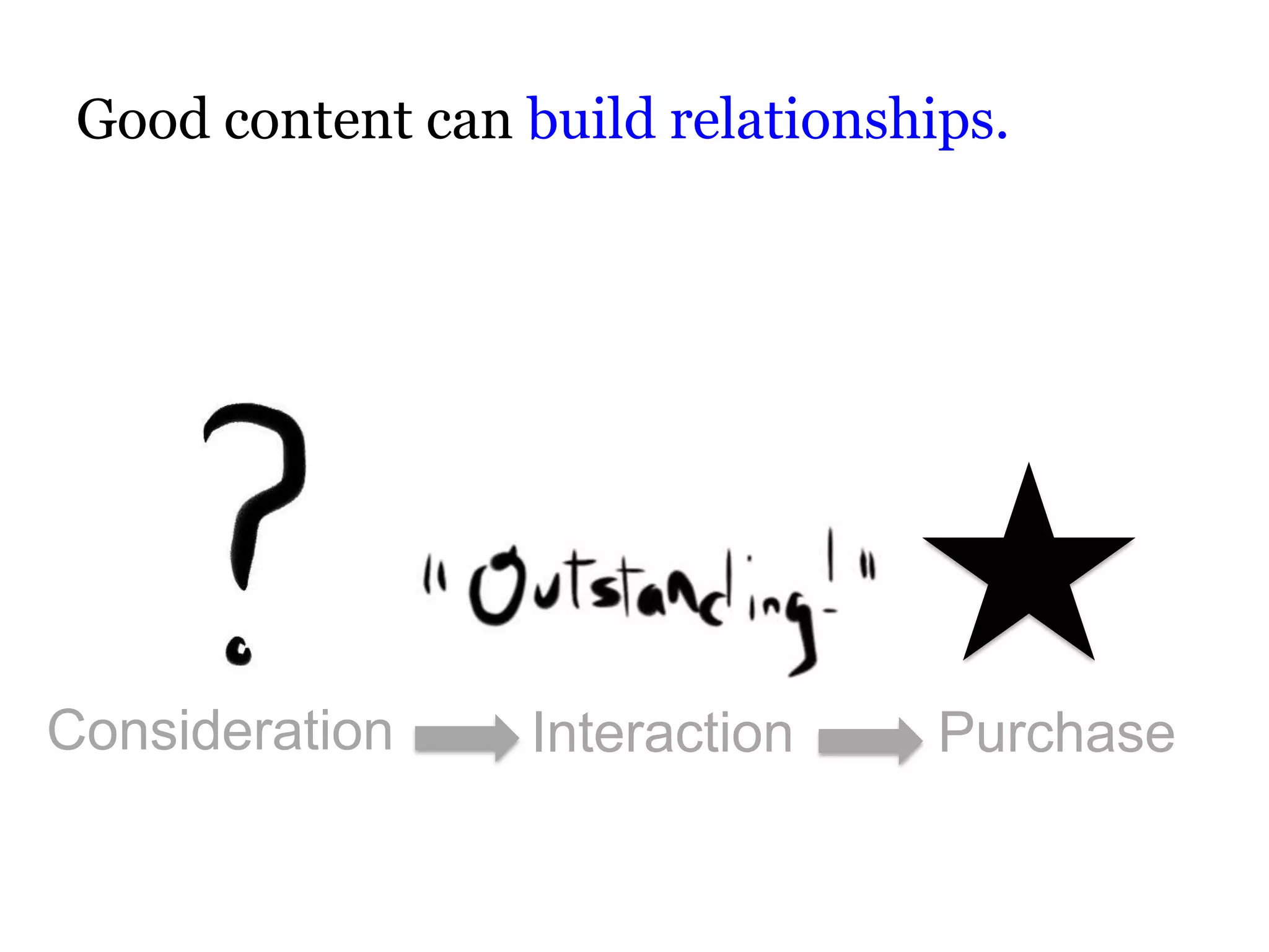 Good content can build relationships.




Consideration      Interaction     Purchase
 