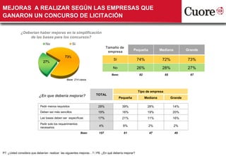 MEJORAS  A REALIZAR SEGÚN LAS EMPRESAS QUE GANARON UN CONCURSO DE LICITACIÓN P7. ¿Usted considera que deberían  realizar  las siguientes mejoras…? / P8. ¿En qué debería mejorar? ¿ Deberían haber mejoras en la simplificación de las bases para los concursos? Base: 214 casos Tamaño de  empresa ¿ En que debería mejorar? Pequeña Mediana Grande Sí 74% 72% 73% No 26% 28% 27% Base: 82 65 67 TOTAL Tipo de empresa Pequeña Mediana Grande Pedir menos requisitos 28% 39% 28% 14% Deben ser más sencillos 19% 16% 19% 20% Las bases deben ser  específicas 17% 21% 11% 16% Pedir solo los requerimientos necesarios 4% 8% 2% 2% Base: 157 61 47 49 