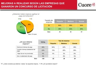 ¿ Deberían haber mejoras agilizar el  pago de licitación? Base: 214 casos Tamaño de  empresa MEJORAS A REALIZAR SEGÚN LAS EMPRESAS QUE GANARON UN CONCURSO DE LICITACIÓN P7. ¿Usted considera que deberían  realizar  las siguientes mejoras…? / P8. ¿En qué debería mejorar?  ¿ En que debería  mejorar? Pequeña Mediana Grande Sí 64% 59% 54% No 36% 42% 46% Base: 82 65 67 TOTAL Tipo de empresa Pequeña Mediana Grande Disminuir el tiempo de pago 49% 64% 42% 36% Cumplir el tiempo establecido del pago 23% 15% 29% 28% Dejar de ser muy burócratas 4% 4% 3% 6% Dar un adelantado del pago 3%   - 8% 3% Base: 126 52 38 36 
